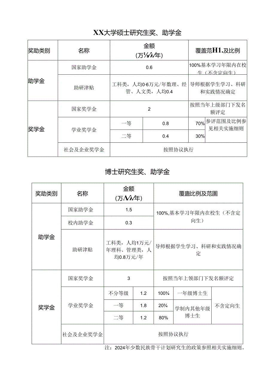 2024大学硕士研究生、博士研究生奖、助学金.docx_第1页