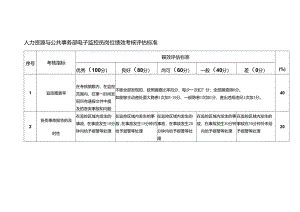 人力资源与公共事务部电子监控员岗位绩效考核评估标准.docx
