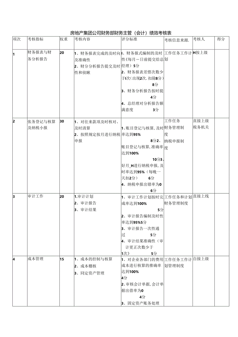 房地产集团公司财务部财务主管(会计)绩效考核表.docx_第1页