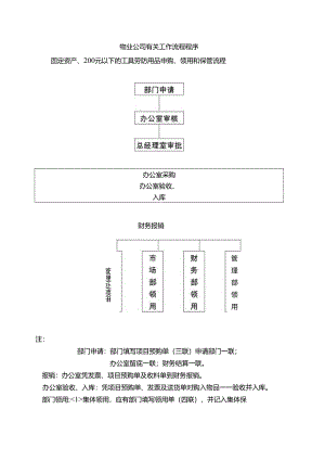 物业公司有关工作流程程序.docx