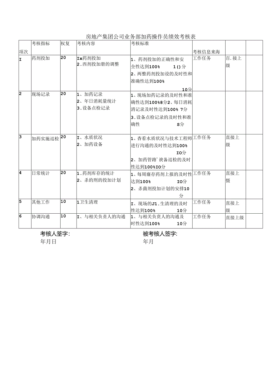 房地产集团公司业务部加药操作员绩效考核表.docx_第1页