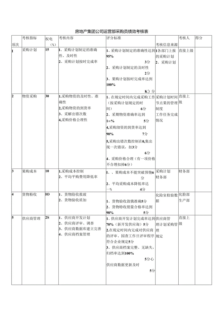 房地产集团公司运营部采购员绩效考核表.docx_第1页