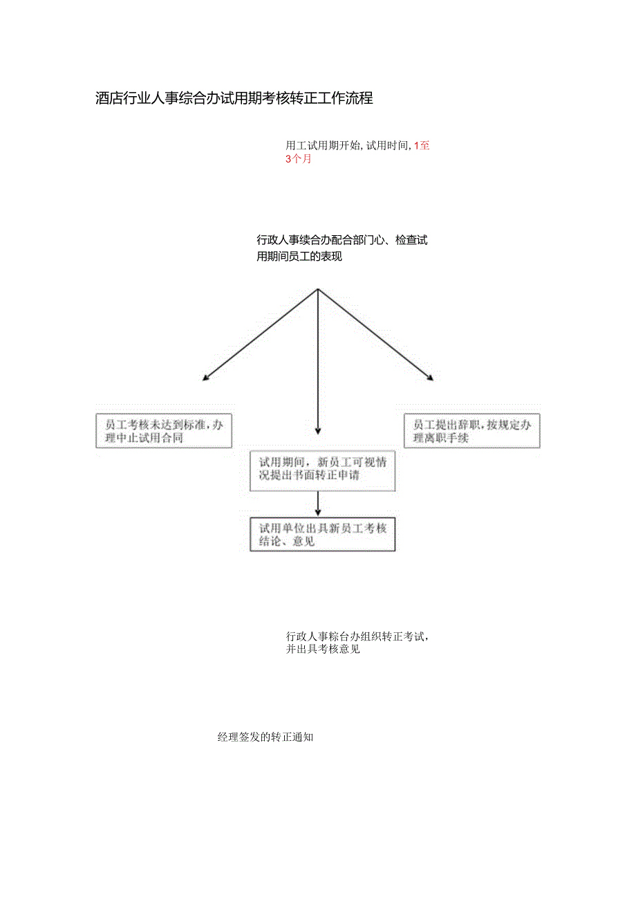 酒店行业人事综合办试用期考核转正工作流程.docx_第1页