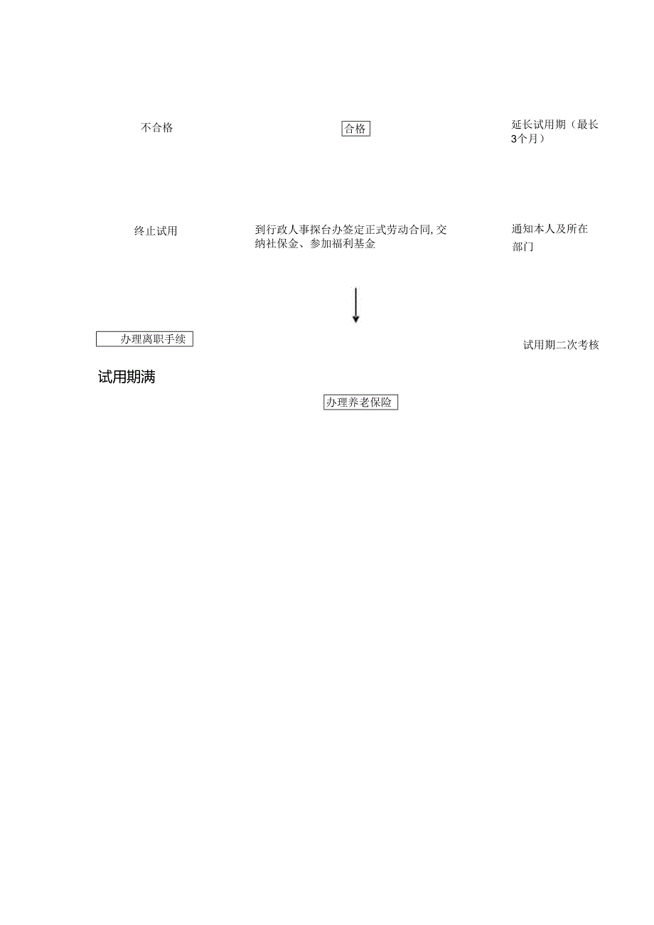 酒店行业人事综合办试用期考核转正工作流程.docx_第2页