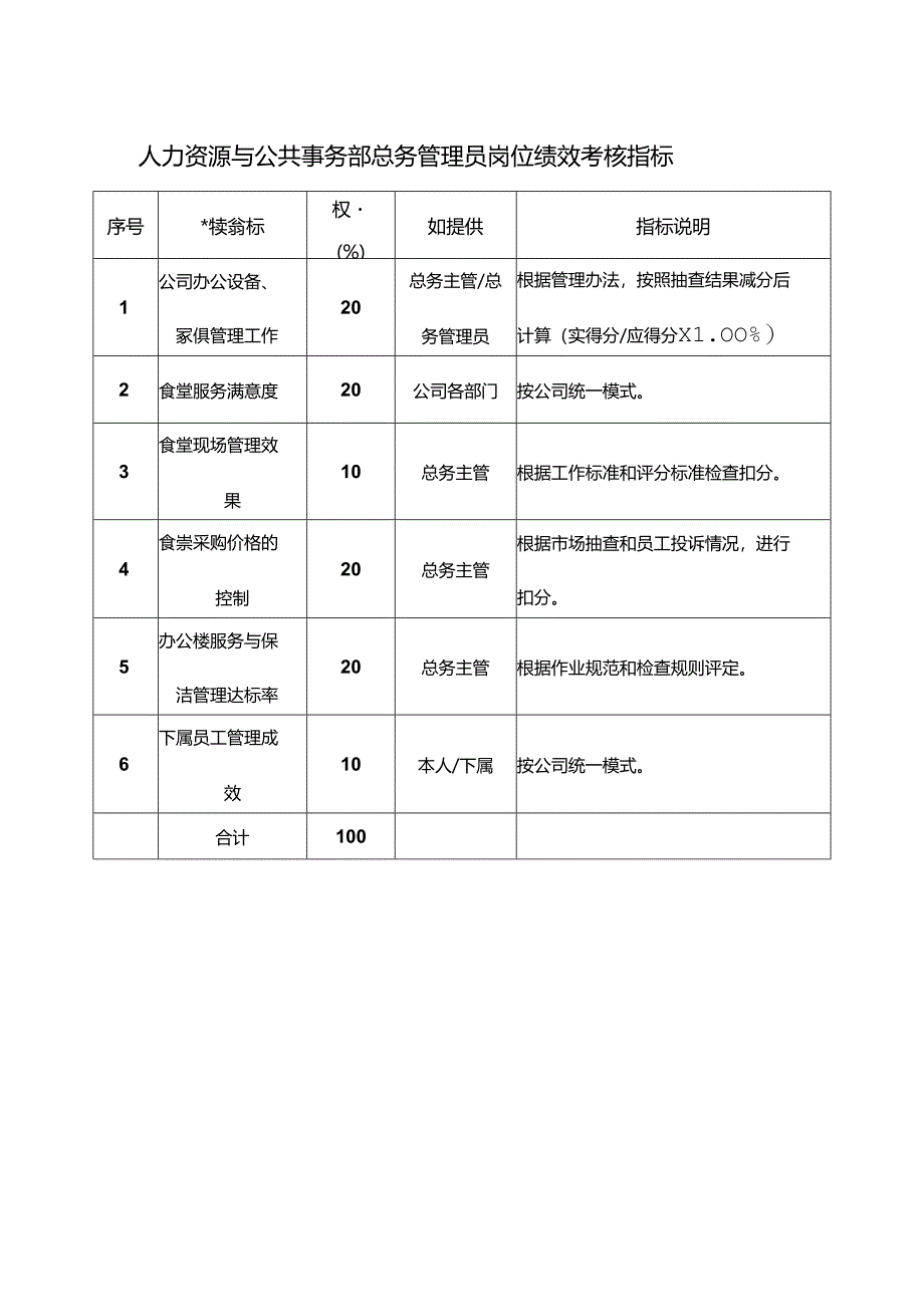 人力资源与公共事务部总务管理员岗位绩效考核指标.docx_第1页