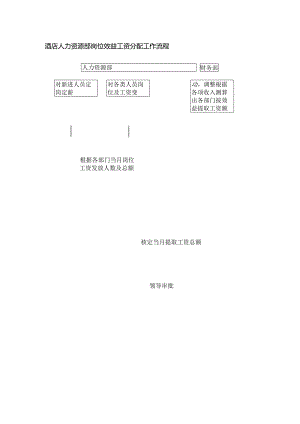 酒店人力资源部岗位效益工资分配工作流程.docx