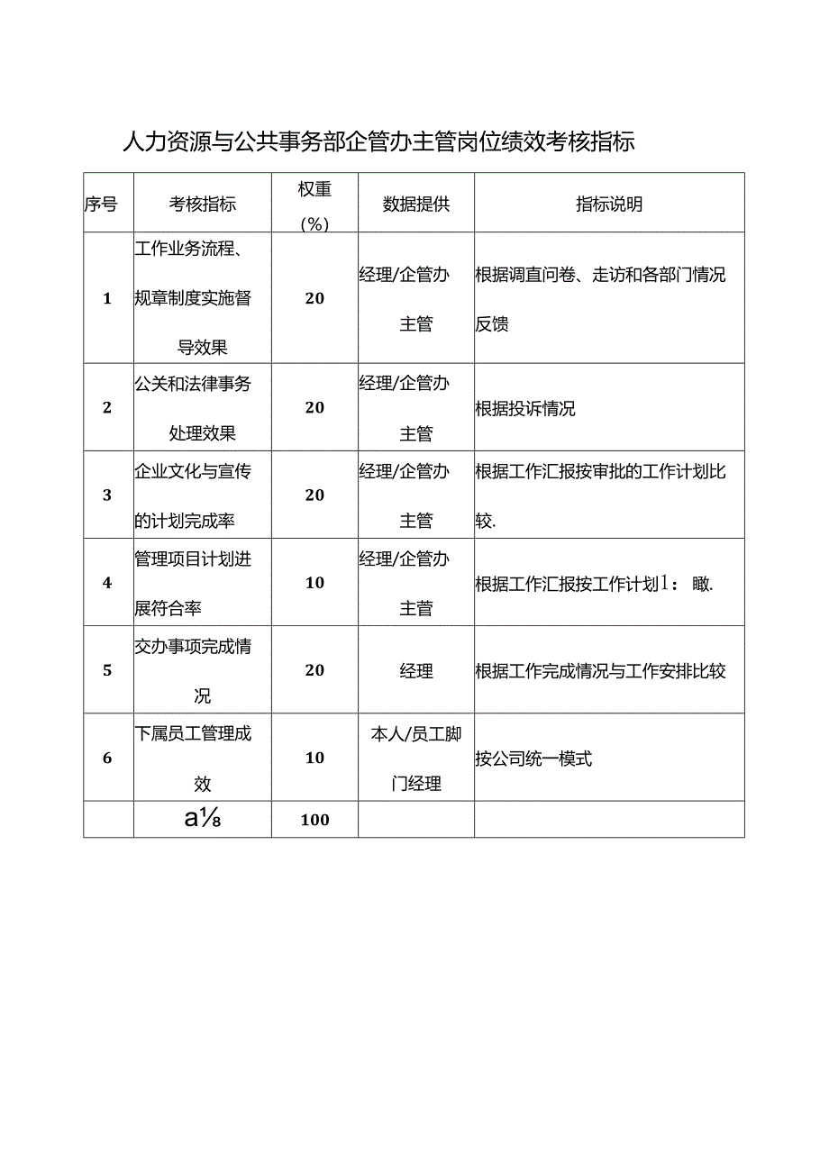 人力资源与公共事务部企管办主管岗位绩效考核指标.docx_第1页