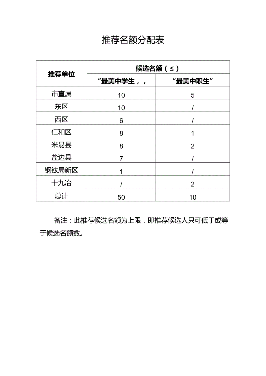推荐名额分配表.docx_第1页