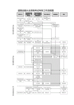 道路运输从业资格考试考务工作流程图.docx
