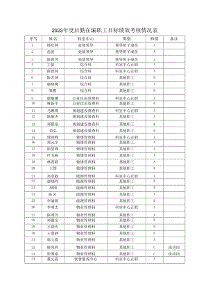 2023年度后勤在编职工目标绩效考核情况表.docx