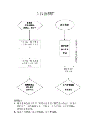入院流程图.docx