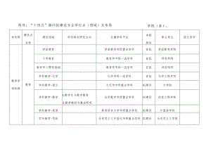“十四五”期间拟建设专业学位点领域及布局学院章.docx