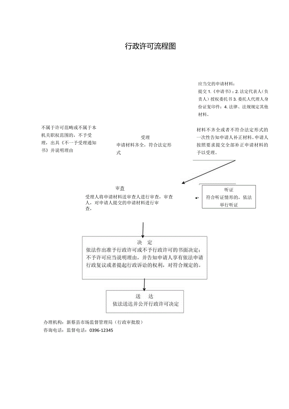 行政许可流程图.docx_第1页