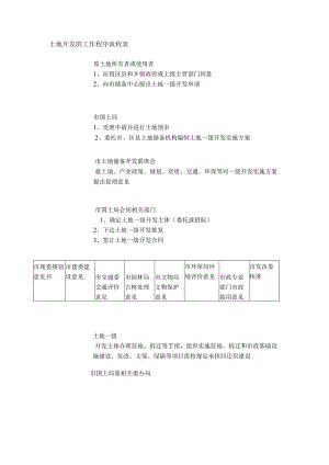 土地开发的工作程序流程表.docx