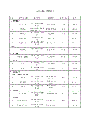 主要中标产品信息表.docx