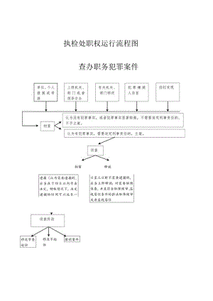 执检处职权运行流程图查办职务犯罪案件.docx