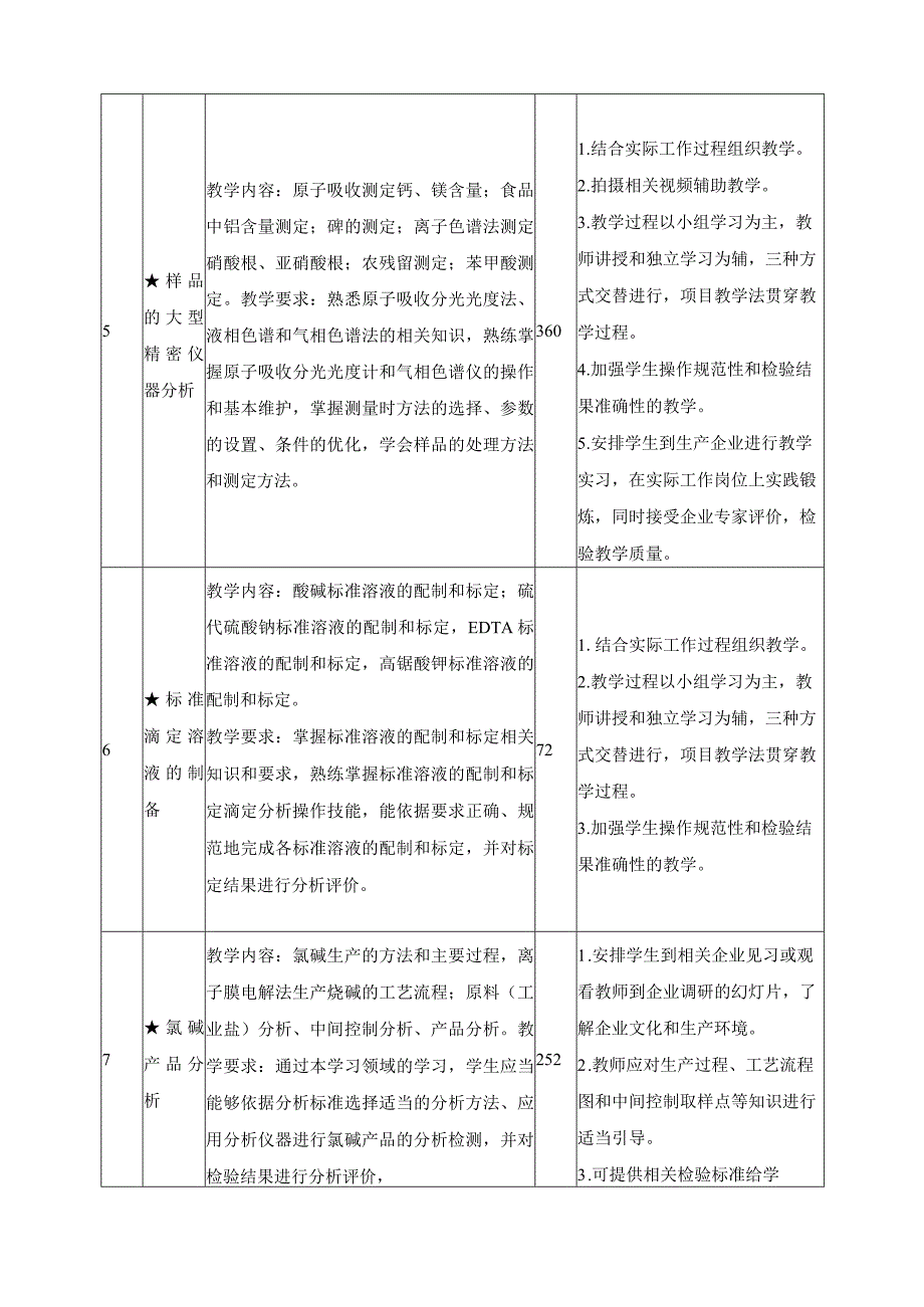 工业分析与检验专业(以初中起点普通高级工班为例)课程设置.docx_第3页