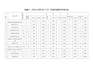 各窗口、分中心2023年11月“好差评”服务评价统计表.docx