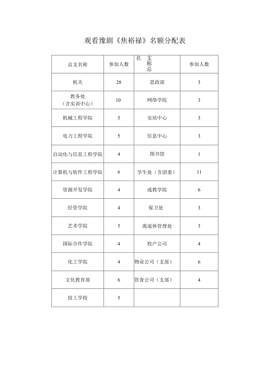 观看豫剧《焦裕禄》名额分配表.docx_第1页