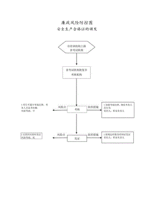 廉政风险防控图安全生产合格证的颁发市培训机构上报省考试机构.docx