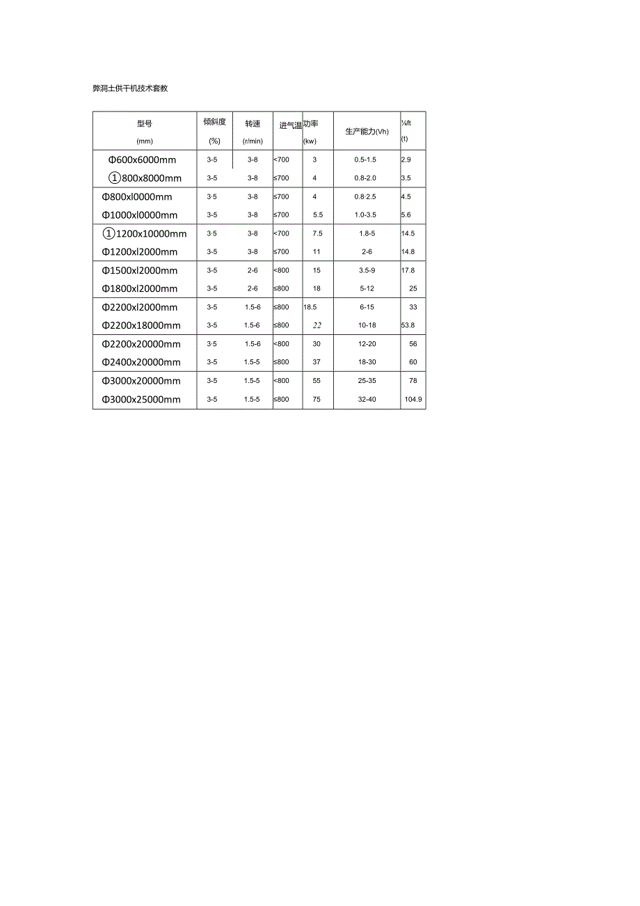 膨润土烘干机技术参数.docx_第1页