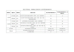 新设立的焦炭、焦煤指定交割仓库入出库费用最高限价表.docx