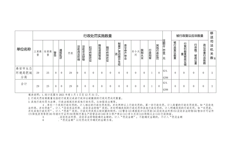 行政执法年度数据统计表.docx_第2页