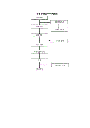管道工程施工工艺流程.docx
