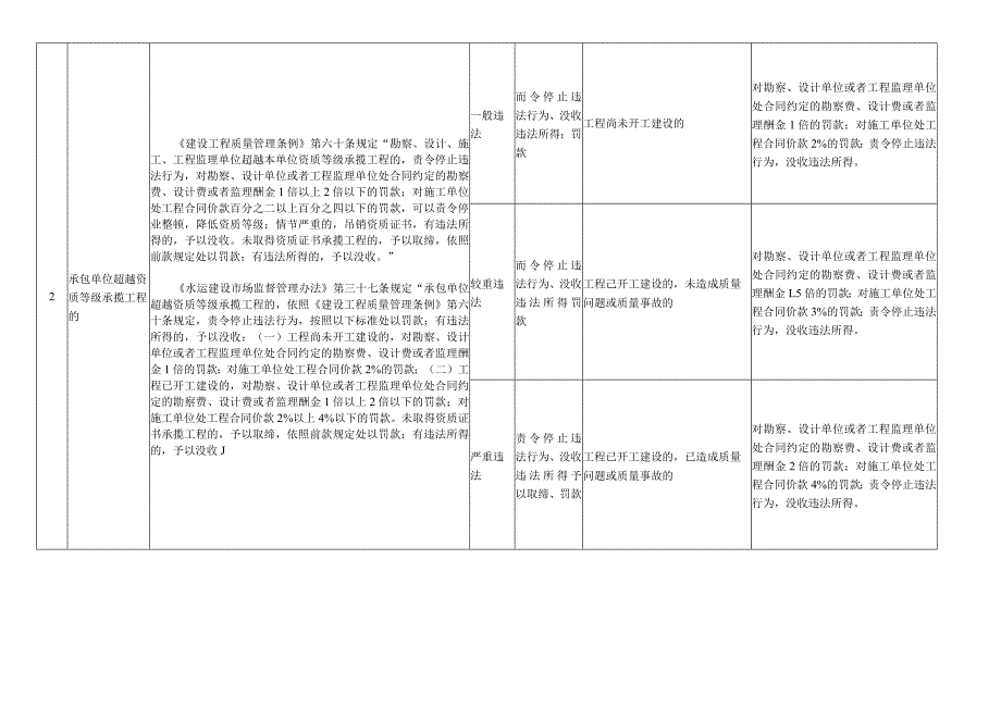 水运工程行政处罚自由裁量基准.docx_第2页