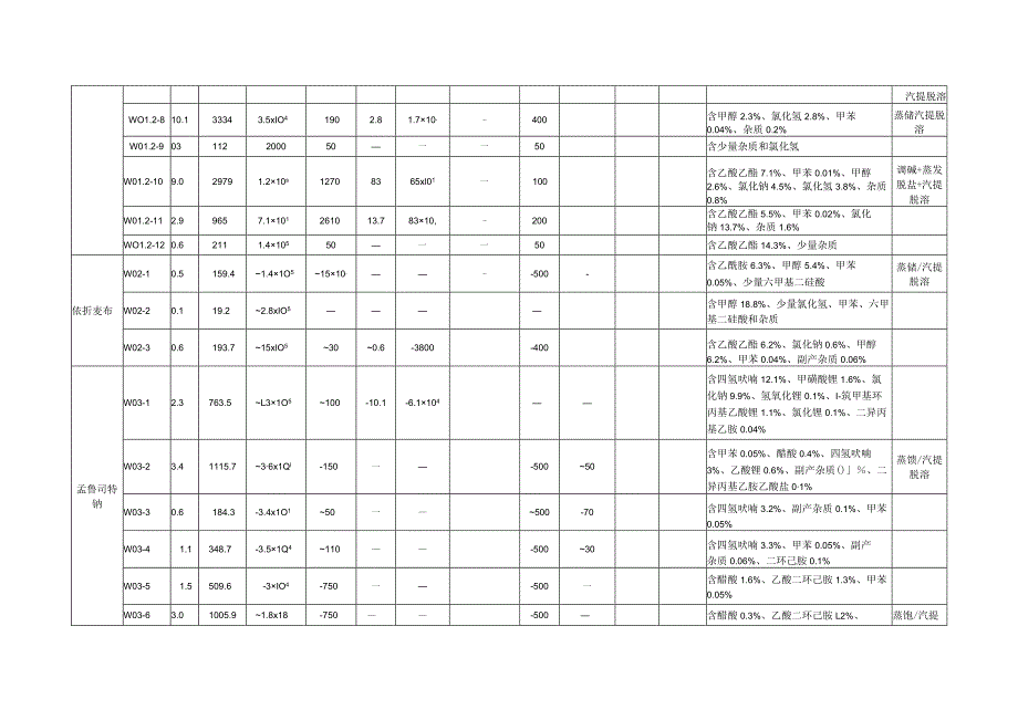 医疗技改项目医化废水污染防治措施.docx_第3页