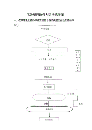 民政局行政权力运行流程图.docx