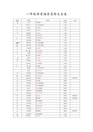 一年级部首偏旁名称大全表.docx