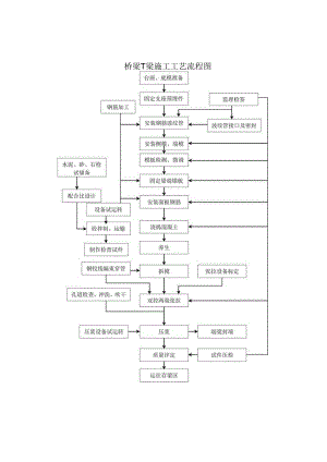桥梁T梁施工工艺流程图.docx