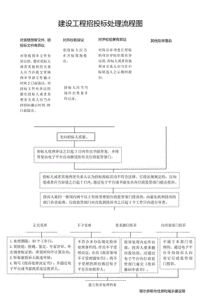建设工程招投标处理流程图.docx