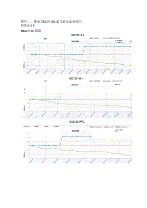 路十六(DK227+188.57~227+312)预压土卸载测点沉降速率曲线（附件二）.docx