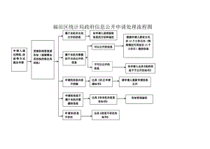 福田区统计局政府信息公开申请处理流程图.docx