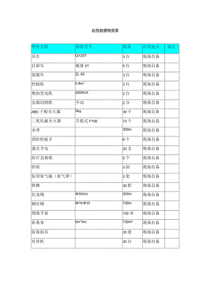 应急救援物资表.docx