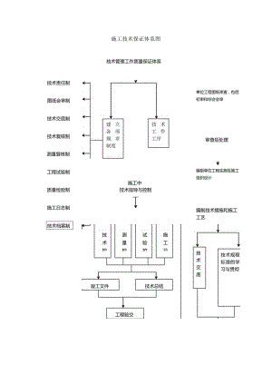 工程施工技术保证体系图.docx