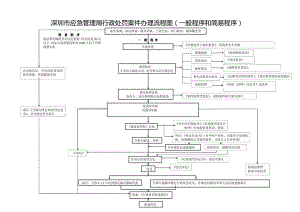 深圳市应急管理局行政处罚案件办理流程图(一般程序和简易.docx