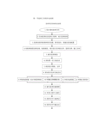 铁路客运专线四电工程建设项目监理工作程序.docx