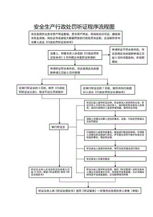 安全生产行政处罚听证程序流程图.docx