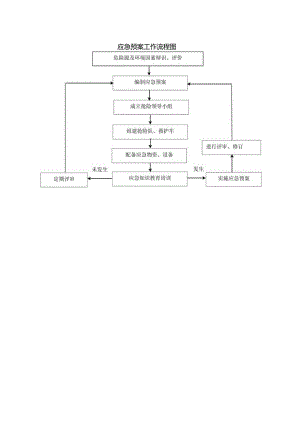 应急预案工作流程图.docx