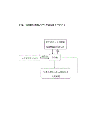 纪委、监察处征求意见函处理流程图（校纪函）.docx