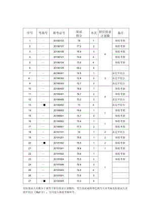 附件：安徽省萧县2019年面向社会招聘党政储备人才面试成绩及及体检考.docx