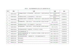附件5美安四横路机电安装工程土建预埋件统计表.docx