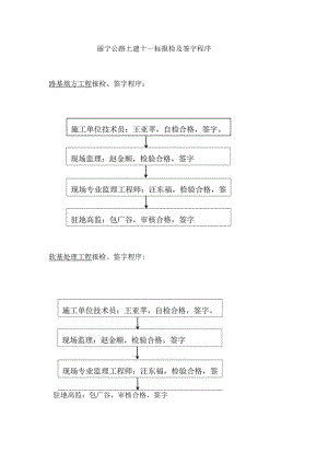 11合同段报检、签字流程图.docx