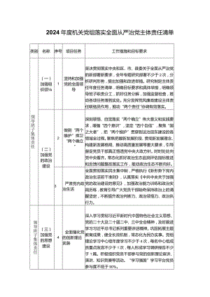 2024年度机关党组落实全面从严治党主体责任清单.docx