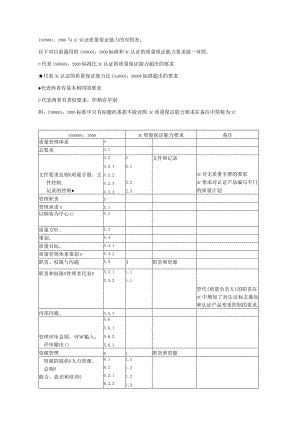 ISO9001与3C质量保证能力的对照.docx