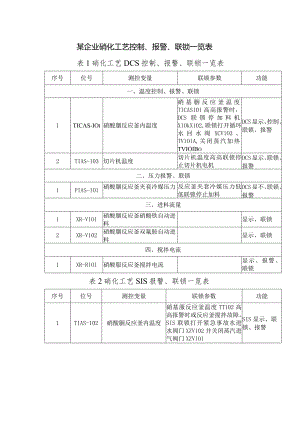6某企业硝化工艺控制、报警、联锁一览表.docx