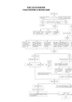 _张家口经开区姚家房镇行政处罚程序履行办案流程示意图.docx